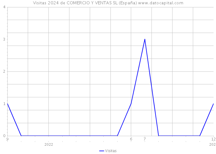 Visitas 2024 de COMERCIO Y VENTAS SL (España) 