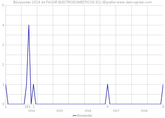 Búsquedas 2024 de FAGOR ELECTRODOMESTICOS SCL (España) 