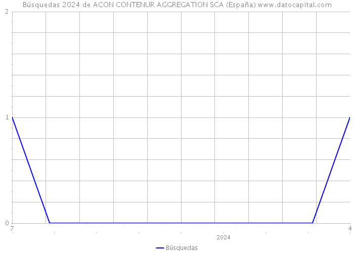 Búsquedas 2024 de ACON CONTENUR AGGREGATION SCA (España) 