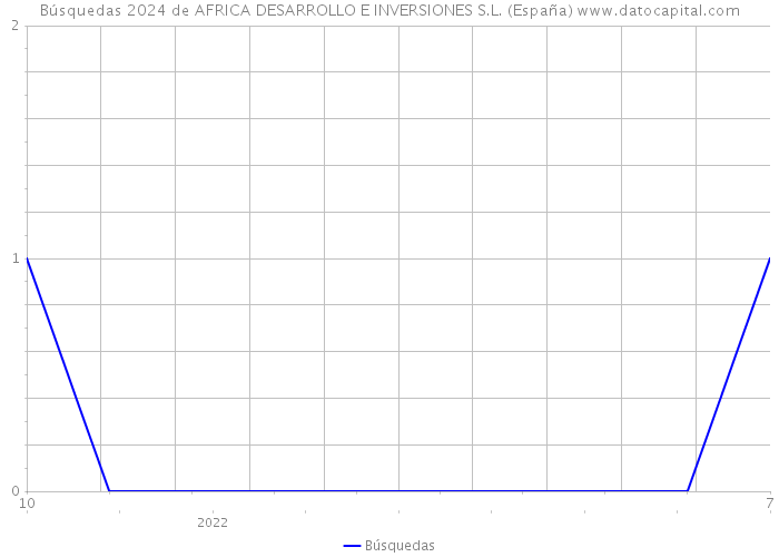 Búsquedas 2024 de AFRICA DESARROLLO E INVERSIONES S.L. (España) 