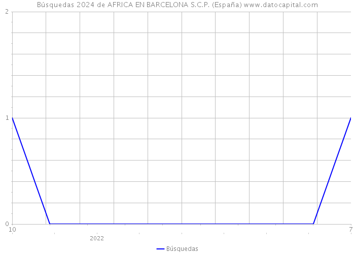 Búsquedas 2024 de AFRICA EN BARCELONA S.C.P. (España) 