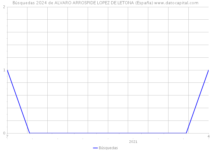 Búsquedas 2024 de ALVARO ARROSPIDE LOPEZ DE LETONA (España) 