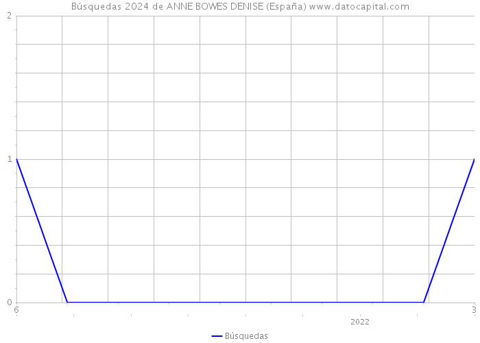 Búsquedas 2024 de ANNE BOWES DENISE (España) 