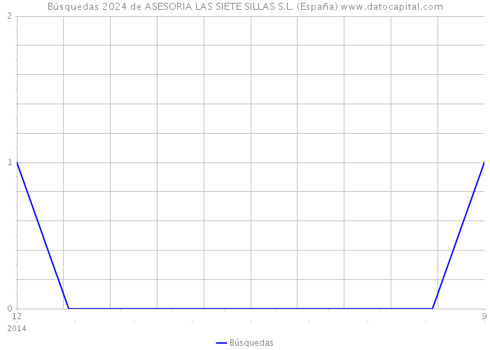Búsquedas 2024 de ASESORIA LAS SIETE SILLAS S.L. (España) 