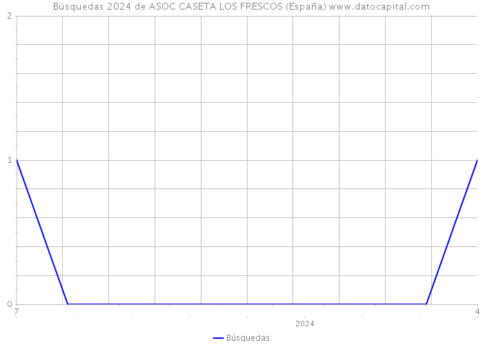 Búsquedas 2024 de ASOC CASETA LOS FRESCOS (España) 