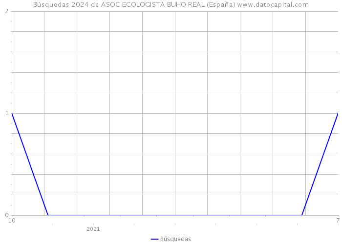 Búsquedas 2024 de ASOC ECOLOGISTA BUHO REAL (España) 
