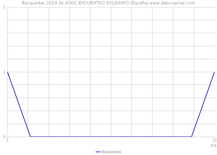 Búsquedas 2024 de ASOC ENCUENTRO SOLIDARIO (España) 