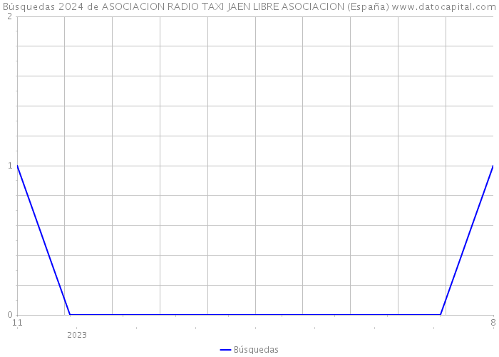 Búsquedas 2024 de ASOCIACION RADIO TAXI JAEN LIBRE ASOCIACION (España) 