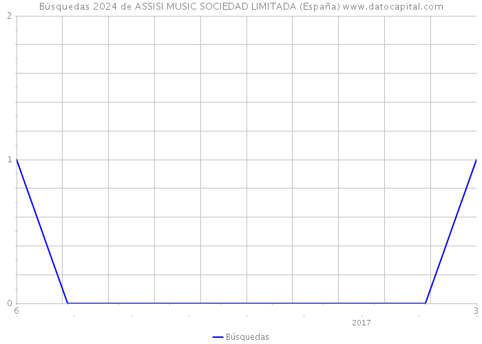 Búsquedas 2024 de ASSISI MUSIC SOCIEDAD LIMITADA (España) 