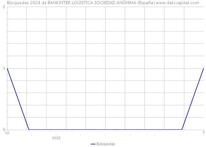 Búsquedas 2024 de BANKINTER LOGISTICA SOCIEDAD ANÓNIMA (España) 