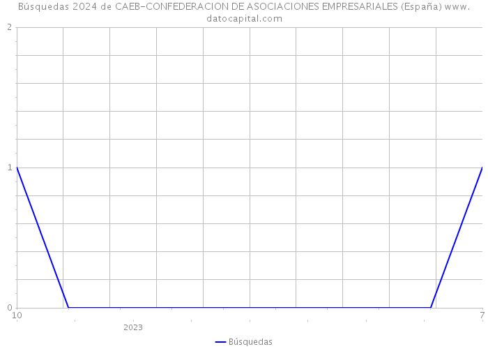 Búsquedas 2024 de CAEB-CONFEDERACION DE ASOCIACIONES EMPRESARIALES (España) 