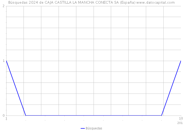 Búsquedas 2024 de CAJA CASTILLA LA MANCHA CONECTA SA (España) 