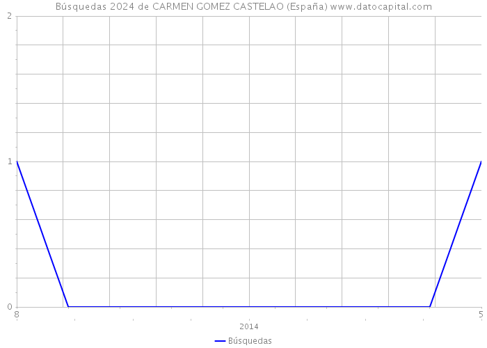 Búsquedas 2024 de CARMEN GOMEZ CASTELAO (España) 