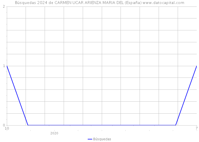 Búsquedas 2024 de CARMEN UCAR ARIENZA MARIA DEL (España) 