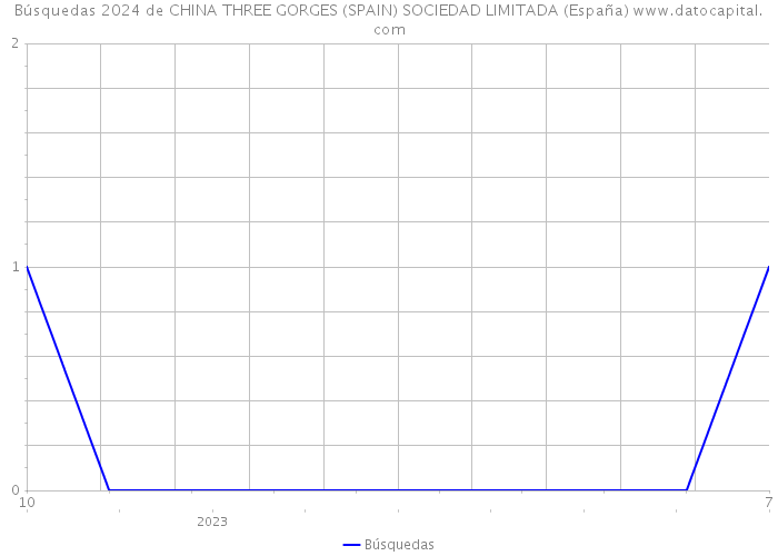 Búsquedas 2024 de CHINA THREE GORGES (SPAIN) SOCIEDAD LIMITADA (España) 