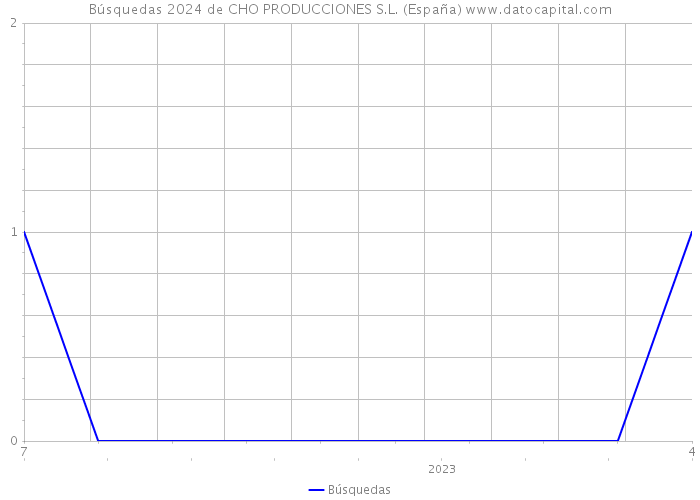 Búsquedas 2024 de CHO PRODUCCIONES S.L. (España) 