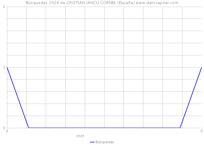Búsquedas 2024 de CRISTIAN IANCU CORNEL (España) 