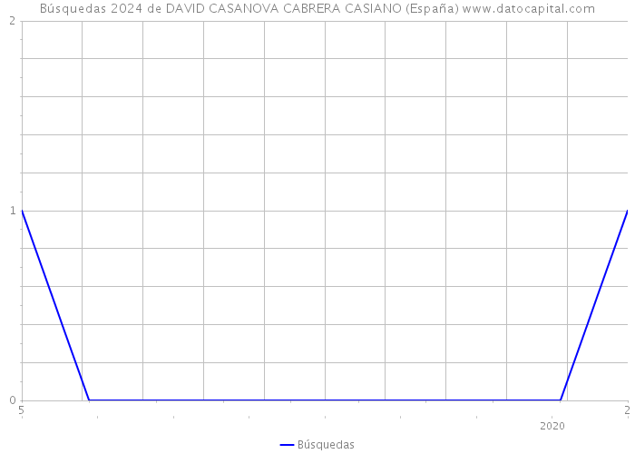 Búsquedas 2024 de DAVID CASANOVA CABRERA CASIANO (España) 