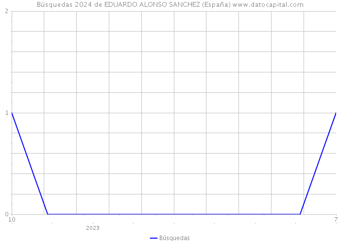 Búsquedas 2024 de EDUARDO ALONSO SANCHEZ (España) 