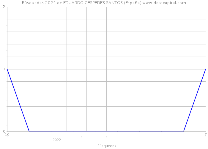 Búsquedas 2024 de EDUARDO CESPEDES SANTOS (España) 