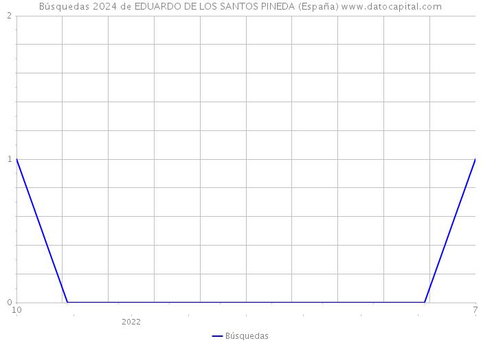 Búsquedas 2024 de EDUARDO DE LOS SANTOS PINEDA (España) 