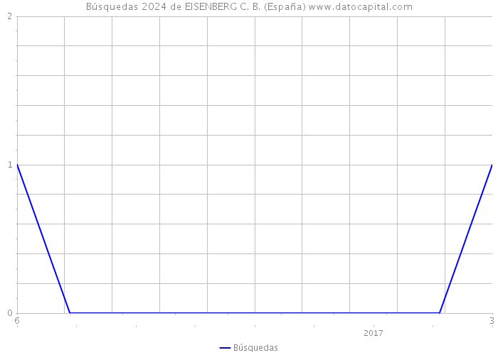 Búsquedas 2024 de EISENBERG C. B. (España) 