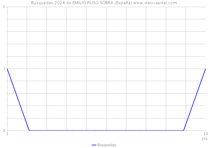 Búsquedas 2024 de EMILIO RUSO SOBRA (España) 