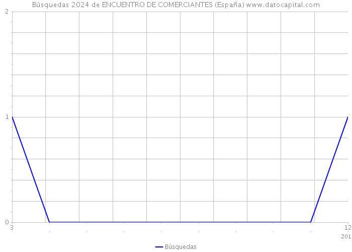 Búsquedas 2024 de ENCUENTRO DE COMERCIANTES (España) 