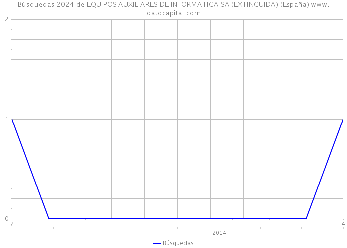 Búsquedas 2024 de EQUIPOS AUXILIARES DE INFORMATICA SA (EXTINGUIDA) (España) 
