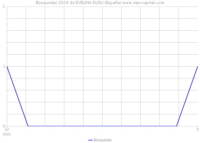 Búsquedas 2024 de EVELINA RUSU (España) 