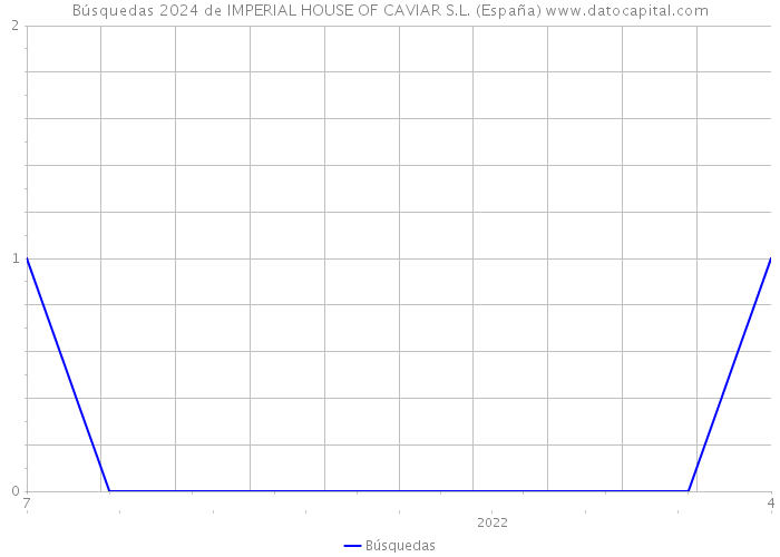 Búsquedas 2024 de IMPERIAL HOUSE OF CAVIAR S.L. (España) 