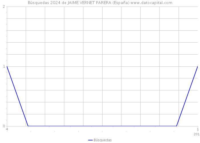 Búsquedas 2024 de JAIME VERNET PARERA (España) 