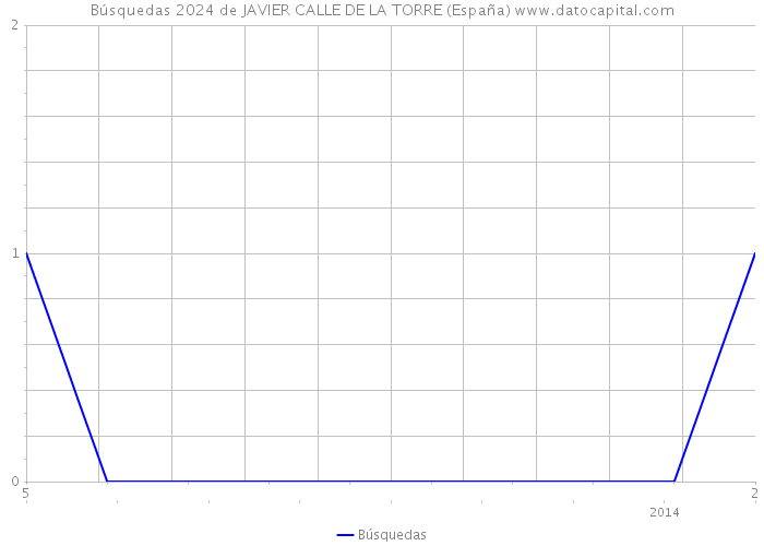Búsquedas 2024 de JAVIER CALLE DE LA TORRE (España) 