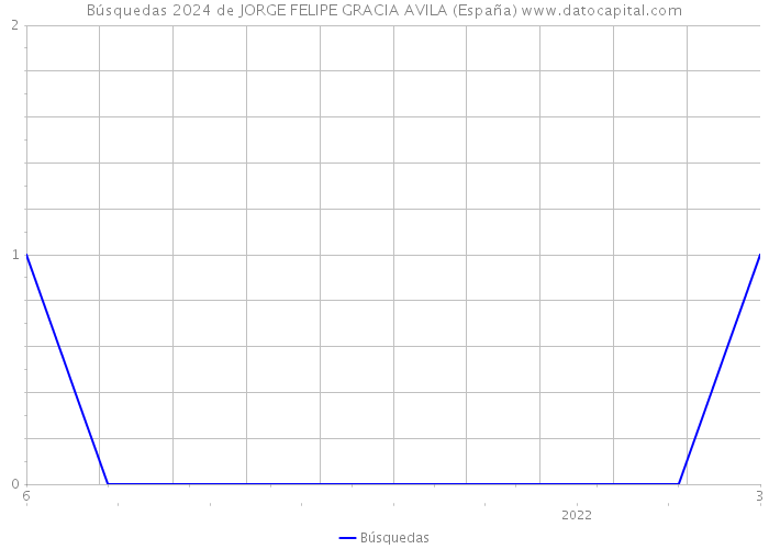 Búsquedas 2024 de JORGE FELIPE GRACIA AVILA (España) 