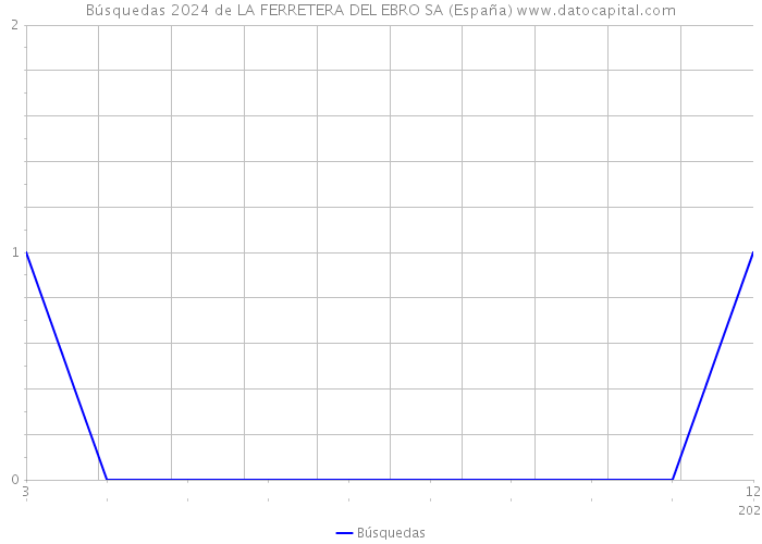 Búsquedas 2024 de LA FERRETERA DEL EBRO SA (España) 