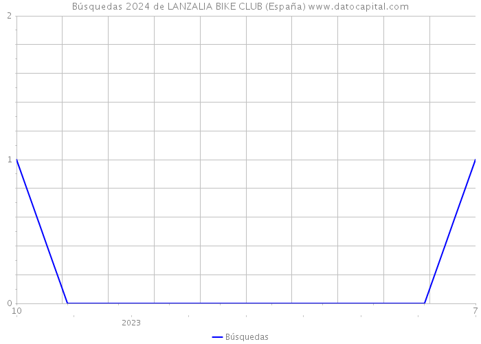 Búsquedas 2024 de LANZALIA BIKE CLUB (España) 