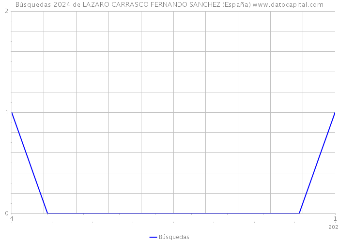 Búsquedas 2024 de LAZARO CARRASCO FERNANDO SANCHEZ (España) 