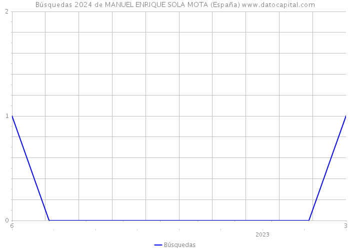 Búsquedas 2024 de MANUEL ENRIQUE SOLA MOTA (España) 