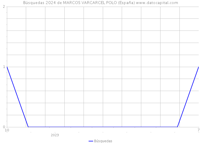 Búsquedas 2024 de MARCOS VARCARCEL POLO (España) 