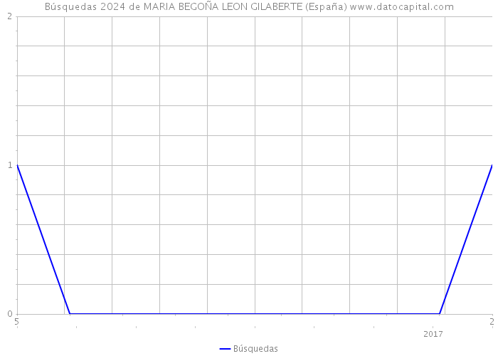 Búsquedas 2024 de MARIA BEGOÑA LEON GILABERTE (España) 