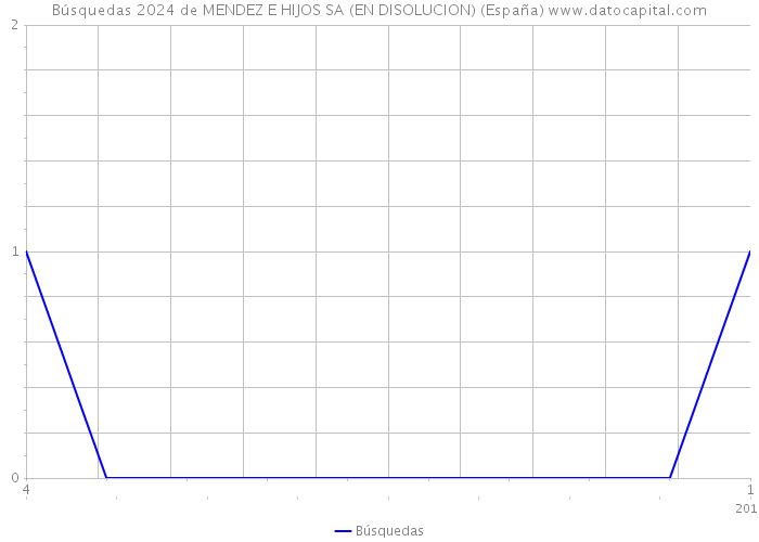 Búsquedas 2024 de MENDEZ E HIJOS SA (EN DISOLUCION) (España) 