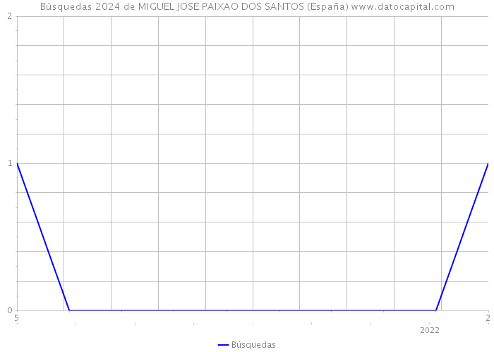 Búsquedas 2024 de MIGUEL JOSE PAIXAO DOS SANTOS (España) 
