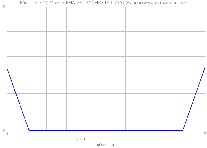 Búsquedas 2024 de MIREIA MADROÑERO TARRACO (España) 