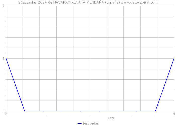 Búsquedas 2024 de NAVARRO RENATA MENDAÑA (España) 