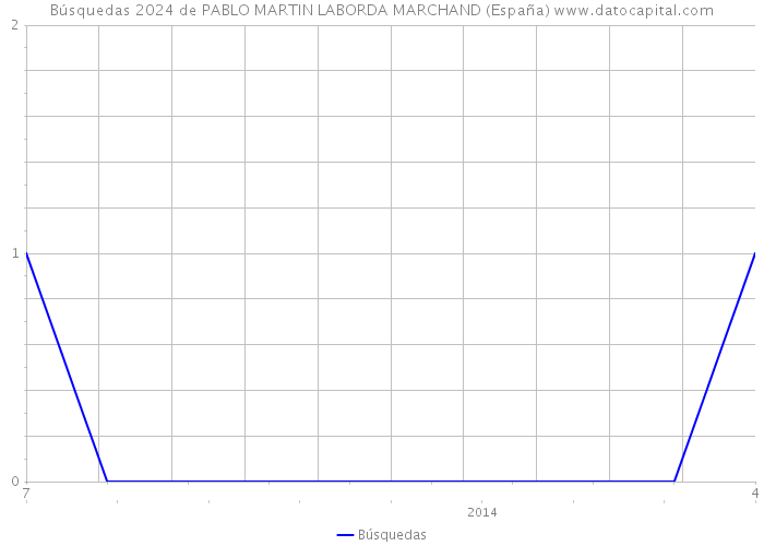 Búsquedas 2024 de PABLO MARTIN LABORDA MARCHAND (España) 