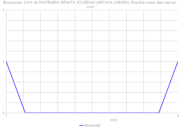 Búsquedas 2024 de PASTELERIA RENATA SOCIEDAD LIMITADA LABORAL (España) 