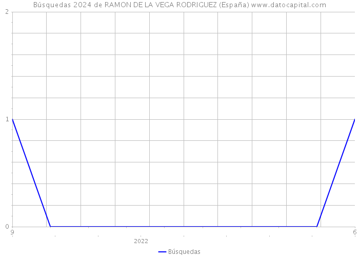 Búsquedas 2024 de RAMON DE LA VEGA RODRIGUEZ (España) 