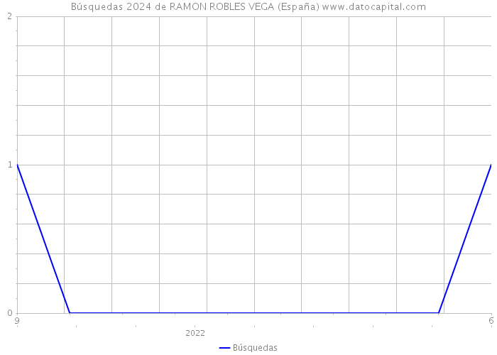 Búsquedas 2024 de RAMON ROBLES VEGA (España) 