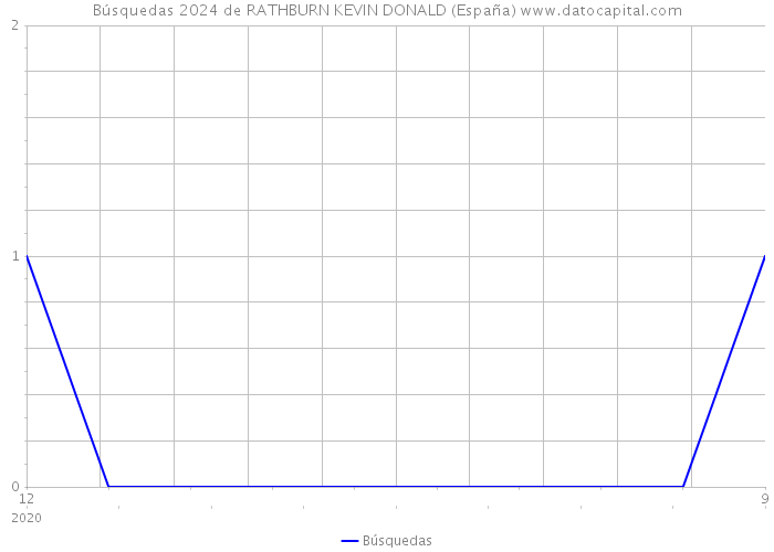 Búsquedas 2024 de RATHBURN KEVIN DONALD (España) 
