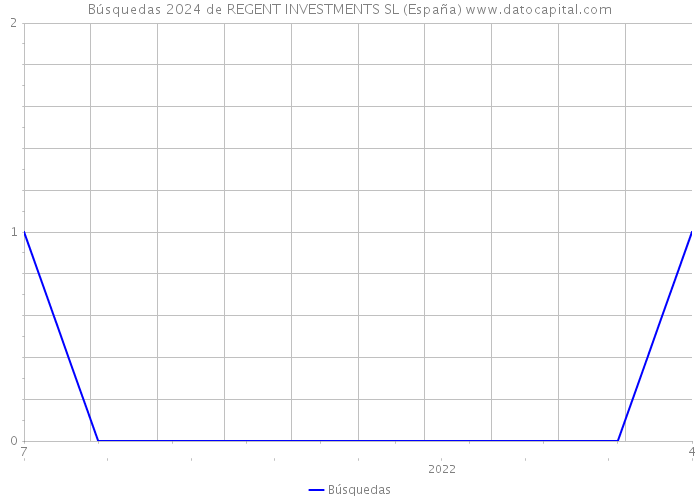 Búsquedas 2024 de REGENT INVESTMENTS SL (España) 
